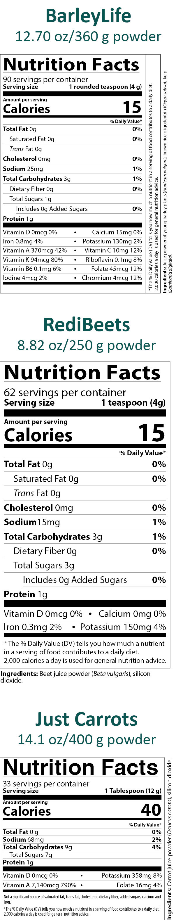 5809E BarleyLife 360 grams powder
Nutrition Facts
90 servings per container
Serving size: 1 rounded teaspoon (4 grams)
Amounts per serving
Calories 15
Total Fat 0 grams (0% of Daily Value)
Saturated Fat 0 grams (0% of Daily Value)
Trans Fat 0 grams
Cholesterol 0 milligrams (0% of Daily Value)
Sodium 25 milligrams (1% of Daily Value)
Total Carbohydrates 3 grams (1% of Daily Value)
Dietary Fiber 0 grams (0% of Daily Value)
Total Sugars 1 gram
Includes 0 grams Added Sugars (0% of Daily Value)
Protein 1 gram
Vitamin D 0 micrograms (0% of Daily Value)
Calcium 15 milligrams (0% of Daily Value)
Iron 0.8 milligrams (4% of Daily Value)
Potassium 130 milligrams (2% of Daily Value)
Vitamin A 370 micrograms (42% of Daily Value)
Vitamin C 10 milligrams (12% of Daily Value)
Vitamin K 94 micrograms (80% of Daily Value)
Riboflavin 0.1 milligrams (8% of Daily Value)
Vitamin B6 0.1 milligrams (6% of Daily Value)
Folate 45 micrograms (12% of Daily Value)
Iodine 4 micrograms (2% of Daily Value)
Chromium 4 micrograms (12% of Daily Value)
Note: The % of Daily Values tells you how much a nutrient in a serving of food contributes to a daily diet.  2,000 calories a day is used for general nutrition advice.
Ingredients: Juice powder of young barley plants (Hordeum vulgare), brown rice oligodextrin (Oryza sativa), kelp (Laminaria digitata).

1953E RediBeets
Nutrition Facts
62 servings per container
Serving size 1 teaspoon (4 grams) 
Amounts per serving
Calories 15 
Total Fat 0 grams (0% of Daily Value)
Saturated Fat 0 grams (0% of Daily Value)
Trans Fat 0 grams 
Cholesterol 0 milligrams (0% of Daily Value)
Sodium 15 milligrams (1% of Daily Value)
Total Carbohydrates 3 grams (1% of Daily Value)
Dietary Fiber 0 grams (0% of Daily Value)
Total Sugars 3 grams 
Includes 0 grams Added Sugars (0% of Daily Value)
Protein 1 gram
Vitamin D 0 micrograms (0% of Daily Value)
Calcium 0 milligrams (0% of Daily Value)
Iron 0.3 milligrams (2% of Daily Value)
Potassium 150 milligrams (4% of Daily Value)
Note: The % of Daily Values tells you how much a nutrient in a serving of food contributes to a daily diet.  2,000 calories a day is used for general nutrition advice.
Ingredients: Beet juice powder (Beta vulgaris), silicon dioxide.

3779E Just Carrots
Nutrition Facts
33 servings per container
Serving size 1 Tablespoon (12 grams)
Amounts per serving 
Calories 40
Total Fat 0 grams (0% of Daily Value)
Sodium 68 milligrams (2% of Daily Value)
Total Carbohydrates 9 grams (4% of Daily Value)
Total Sugars 7 grams
Protein 1 gram
Vitamin D 0 micrograms (0% of Daily Value)
Potassium 358 milligrams (8% of Daily Value)
Vitamin A 7,140 micrograms (790% of Daily Value)
Folate 16 milligrams (4% of Daily Value)
Not a significant source of saturated fat, trans fat, cholesterol, dietary fiber, added sugars, calcium and iron.
Note: The % of Daily Values tells you how much a nutrient in a serving of food contributes to a daily diet.  2,000 calories a day is used for general nutrition advice.
Ingredients: Carrot juice powder (Daucus carota), silicon dioxide.