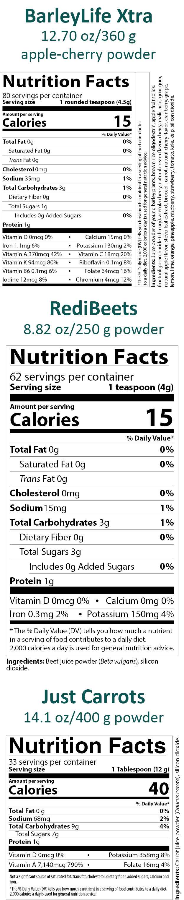 6165E BarleyLife Xtra
Nutrition Facts
80 servings per container
Serving size 1 rounded teaspoon (4.5 grams)
Amounts per serving
Calories 15
Total Fat 0 grams (0% of Daily Value)
Saturated Fat 0 grams (0% of Daily Value)
Trans Fat 0 grams
Cholesterol 0 milligrams (0% of Daily Value)
Sodium 35 milligrams (1% of Daily Value)
Total Carbohydrates 3 grams (0% of Daily Value)
Dietary Fiber 0 grams (0% of Daily Value)
Total Sugars 1 gram
Includes 0 grams Added Sugars (0% of Daily Value)
Protein 1 gram
Vitamin D 0 micrograms (0% of Daily Value)
Calcium 15 milligrams (0% of Daily Value)
Iron 1.1 milligrams (6% of Daily Value)
Potassium 130 milligrams (2% of Daily Value)
Vitamin A 370 micrograms (42% of Daily Value)
Vitamin C 18 milligrams (20% of Daily Value)
Vitamin K 94 micrograms (80% of Daily Value)
Riboflavin 0.1 milligrams (8% of Daily Value)
Vitamin B6 0.1 milligrams (6% of Daily Value)
Folate 64 micrograms (16% of Daily Value)
Iodine 12 micrograms (8% of Daily Value)
Chromium 4 micrograms (12% of Daily Value)
Note: The % of Daily Values tells you how much a nutrient in a serving of food contributes to a daily diet.  2,000 calories a day is used for general nutrition advice.
Ingredients: Juice powder of young barley plants, brown rice oligodextrin, apple fruit solids,  fructooligosaccharide (chicory), acerola cherry, natural cream flavor, cherry, malic acid, guar gum, natural apple flavor, stevia leaf extract, broccoli, carrot, natural cherry flavor, cranberry, grape, lemon, lime, orange, pineapple, raspberry, strawberry, tomato, kale, kelp, silicon dioxide.

1953E RediBeets
Nutrition Facts
62 servings per container
Serving size 1 teaspoon (4 grams) 
Amounts per serving
Calories 15 
Total Fat 0 grams (0% of Daily Value)
Saturated Fat 0 grams (0% of Daily Value)
Trans Fat 0 grams 
Cholesterol 0 milligrams (0% of Daily Value)
Sodium 15 milligrams (1% of Daily Value)
Total Carbohydrates 3 grams (1% of Daily Value)
Dietary Fiber 0 grams (0% of Daily Value)
Total Sugars 3 grams 
Includes 0 grams Added Sugars (0% of Daily Value)
Protein 1 gram
Vitamin D 0 micrograms (0% of Daily Value)
Calcium 0 milligrams (0% of Daily Value)
Iron 0.3 milligrams (2% of Daily Value)
Potassium 150 milligrams (4% of Daily Value)
Note: The % of Daily Values tells you how much a nutrient in a serving of food contributes to a daily diet.  2,000 calories a day is used for general nutrition advice.
Ingredients: Beet juice powder (Beta vulgaris), silicon dioxide.

3779E Just Carrots
Nutrition Facts
33 servings per container
Serving size 1 Tablespoon (12 grams)
Amounts per serving 
Calories 40
Total Fat 0 grams (0% of Daily Value)
Sodium 68 milligrams (2% of Daily Value)
Total Carbohydrates 9 grams (4% of Daily Value)
Total Sugars 7 grams
Protein 1 gram
Vitamin D 0 micrograms (0% of Daily Value)
Potassium 358 milligrams (8% of Daily Value)
Vitamin A 7,140 micrograms (790% of Daily Value)
Folate 16 milligrams (4% of Daily Value)
Not a significant source of saturated fat, trans fat, cholesterol, dietary fiber, added sugars, calcium and iron.
Note: The % of Daily Values tells you how much a nutrient in a serving of food contributes to a daily diet.  2,000 calories a day is used for general nutrition advice.
Ingredients: Carrot juice powder (Daucus carota), silicon dioxide.