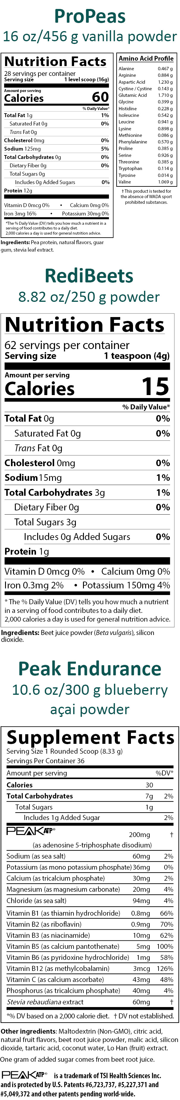 1953E RediBeets
Nutrition Facts
62 servings per container
Serving size 1 teaspoon (4 grams) 
Amounts per serving
Calories 15 
Total Fat 0 grams (0% of Daily Value)
Saturated Fat 0 grams (0% of Daily Value)
Trans Fat 0 grams 
Cholesterol 0 milligrams (0% of Daily Value)
Sodium 15 milligrams (1% of Daily Value)
Total Carbohydrates 3 grams (1% of Daily Value)
Dietary Fiber 0 grams (0% of Daily Value)
Total Sugars 3 grams 
Includes 0 grams Added Sugars (0% of Daily Value)
Protein 1 gram
Vitamin D 0 micrograms (0% of Daily Value)
Calcium 0 milligrams (0% of Daily Value)
Iron 0.3 milligrams (2% of Daily Value)
Potassium 150 milligrams (4% of Daily Value)
Note: The % of Daily Values tells you how much a nutrient in a serving of food contributes to a daily diet.  2,000 calories a day is used for general nutrition advice.
Ingredients: Beet juice powder (Beta vulgaris), silicon dioxide.

6251E ProPeas
Nutrition Facts
28 servings per container
Serving size 1 level scoop (16 grams) 
Amounts per serving 
Calories 60
Total Fat 1 gram (1% of Daily Value)
Saturated Fat 0 grams (0% of Daily Value)
Trans Fat 0 grams
Cholesterol 0 milligrams (0% of Daily Value)
Sodium 125 milligrams (5% of Daily Value)
Total Carbohydrates 0 grams (0% of Daily Value)
Dietary Fiber 0 grams (0% of Daily Value)
Total Sugars 0 grams 
Includes 0 grams Added Sugars (0% of Daily Value)
Protein 12 grams 
Vitamin D 0 micrograms (0% of Daily Value)
Calcium 0 milligrams (0% of Daily Value)
Iron 3 milligrams (16% of Daily Value)
Potassium 30 milligrams (0% of Daily Value)
This product is tested for the absence of WADA sport-prohibited substances.
Note: The % of Daily Values tells you how much a nutrient in a serving of food contributes to a daily diet.  2,000 calories a day is used for general nutrition advice.
Ingredients: Pea protein, natural flavors, guar gum, stevia leaf extract.

6366E Peak Endurance
Supplement Facts
Serving Size 1 Rounded Scoop (8.33 g)
Servings Per Container 36
Amounts per serving
Calories 30
Total Carbohydrates 7g (2% of Daily Value)
Total Sugars 1 gram
Includes 1 gram Added Sugar (2% of Daily Value)
Peak ATP® (as adenosine 5-triphosphate disodium) 200 milligrams (% of Daily Value not established)
Sodium (as sea salt) 60 milligrams (2% of Daily Value)
Potassium (as mono potassium phosphate) 36 milligrams (0% of Daily Value)
Calcium (as tricalcium phosphate) 30 milligrams (2% of Daily Value)
Magnesium (as magnesium carbonate) 20 milligrams (4% of Daily Value)
Chloride (as sea salt) 94 milligrams (4% of Daily Value)
Vitamin B1 (as thiamin hydrochloride) 0.8 milligrams (66% of Daily Value)
Vitamin B2 (as riboflavin) 0.9 milligrams (70% of Daily Value)
Vitamin B3 (as niacinamide) 10 milligrams (62% of Daily Value)
Vitamin B5 (as calcium pantothenate) 5 milligrams (100% of Daily Value)
Vitamin B6 (as pyridoxine hydrochloride) 1 milligram (58% of Daily Value)
Vitamin B12 (as methylcobalamin) 3 micrograms (126% of Daily Value)
Vitamin C (as calcium ascorbate) 43 milligrams (48% of Daily Value)
Phosphorus (as tricalcium phosphate) 40 milligrams (4% of Daily Value)
Stevia rebaudiana extract 60 milligrams (% of Daily Value not established)
This product is tested for the absence of WADA sport-prohibited substances.
Note: % of Daily Values based on a 2,000 calorie diet.
Other ingredients: Maltodextrin (Non-GMO), citric acid, natural fruit flavors, beet root juice powder, malic acid, silicon dioxide, tartaric acid, coconut water, Lo Han (fruit) extract.
